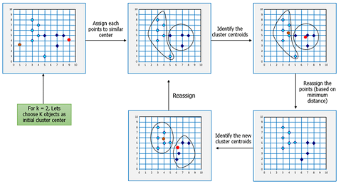 K-means - Artificial Intelligence Algorithms - Edureka