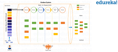 Kanban - What Is Agile Methodology - Edureka