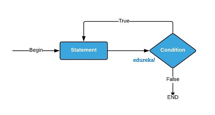 Loops-in-Java-Do-While-loop-Edureka