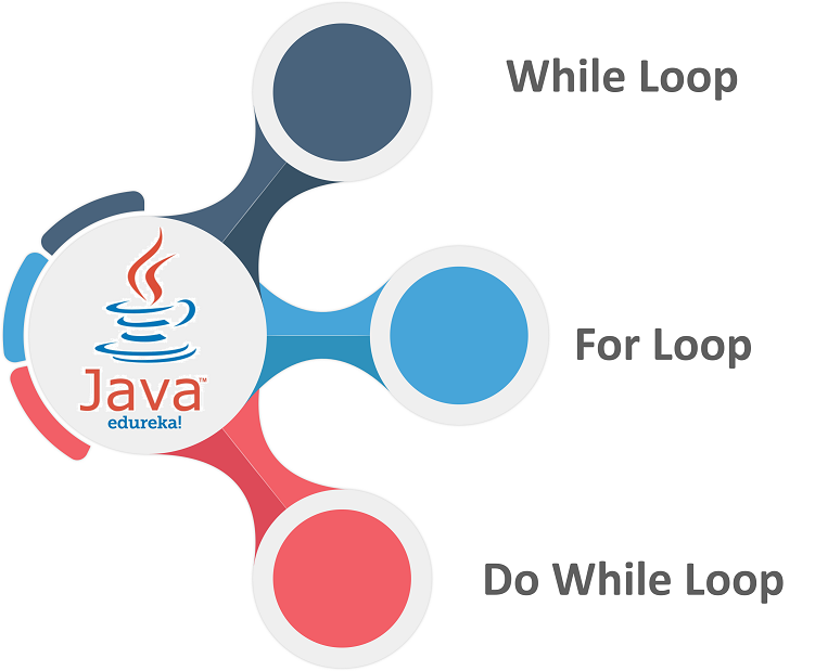 Loops-in-Java-Types-Edureka