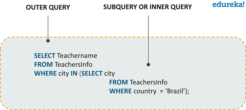 Nested Queries - PostgreSQL Tutorial For Beginners - Edureka 