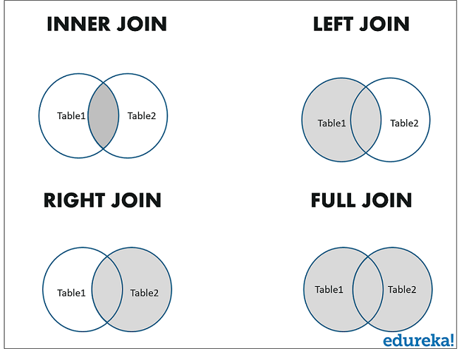 Joins - PostgreSQL Tutorial For Beginners - Edureka