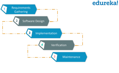 Waterfall - What Is Agile Methodology - Edureka