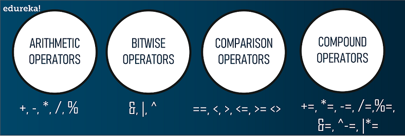 Operators - PostgreSQL Tutorial For Beginners - Edureka