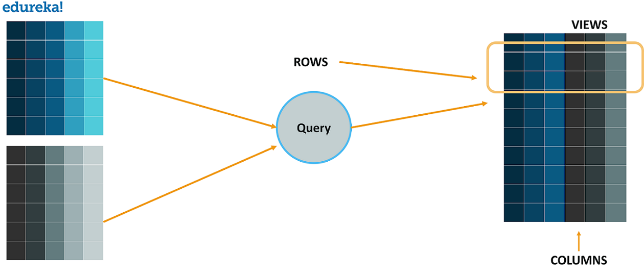 Views - PostgreSQL Tutorial For Beginners - Edureka