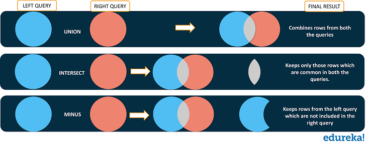 Set Operations - PostgreSQL Tutorial For Beginners - Edureka