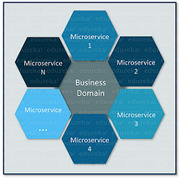 What are Microservices - Microservices Design Patterns - Edureka
