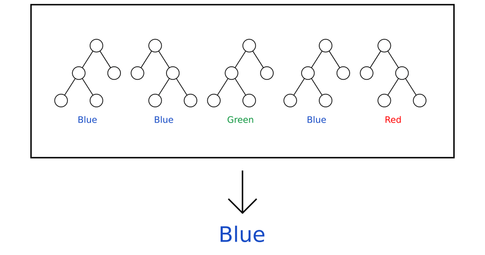 Random Forest - Artificial Intelligence Algorithms - Edureka