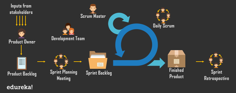 Scrum Framework - Scrum - Edureka