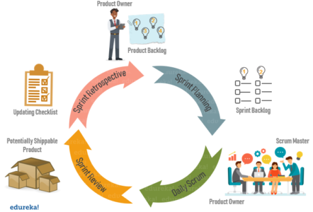 scrum master events safe process agile ceremonies framework vs roles difference management edureka planning who portfolio choose owner solution responsibilities