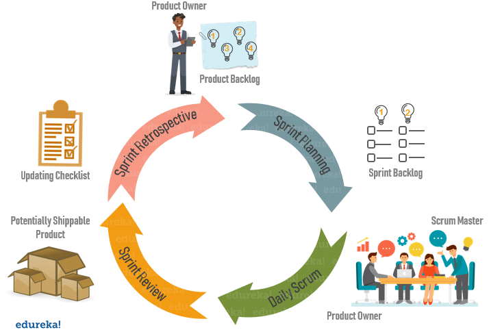 Scrum Process - Agile Scrum Tutorial- Edureka