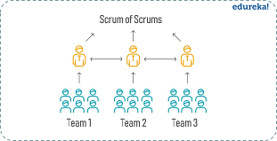 ScrumofScrums - Edureka