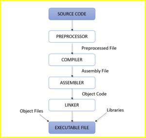 compilation process