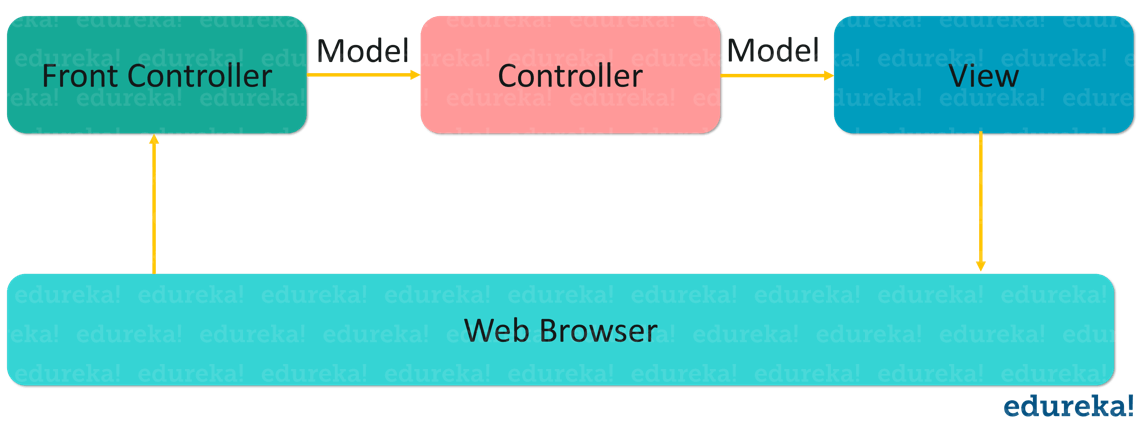 Spring MVC Framework - Spring MVC Tutorial - Edureka