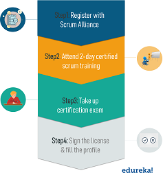 Scrum Process - Who is a Scrum Master? - Edureka