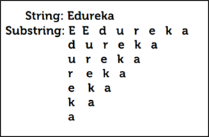 Substring in Java - Edureka