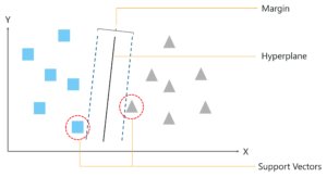 Support Vector Machine - Artificial Intelligence Algorithms - Edureka