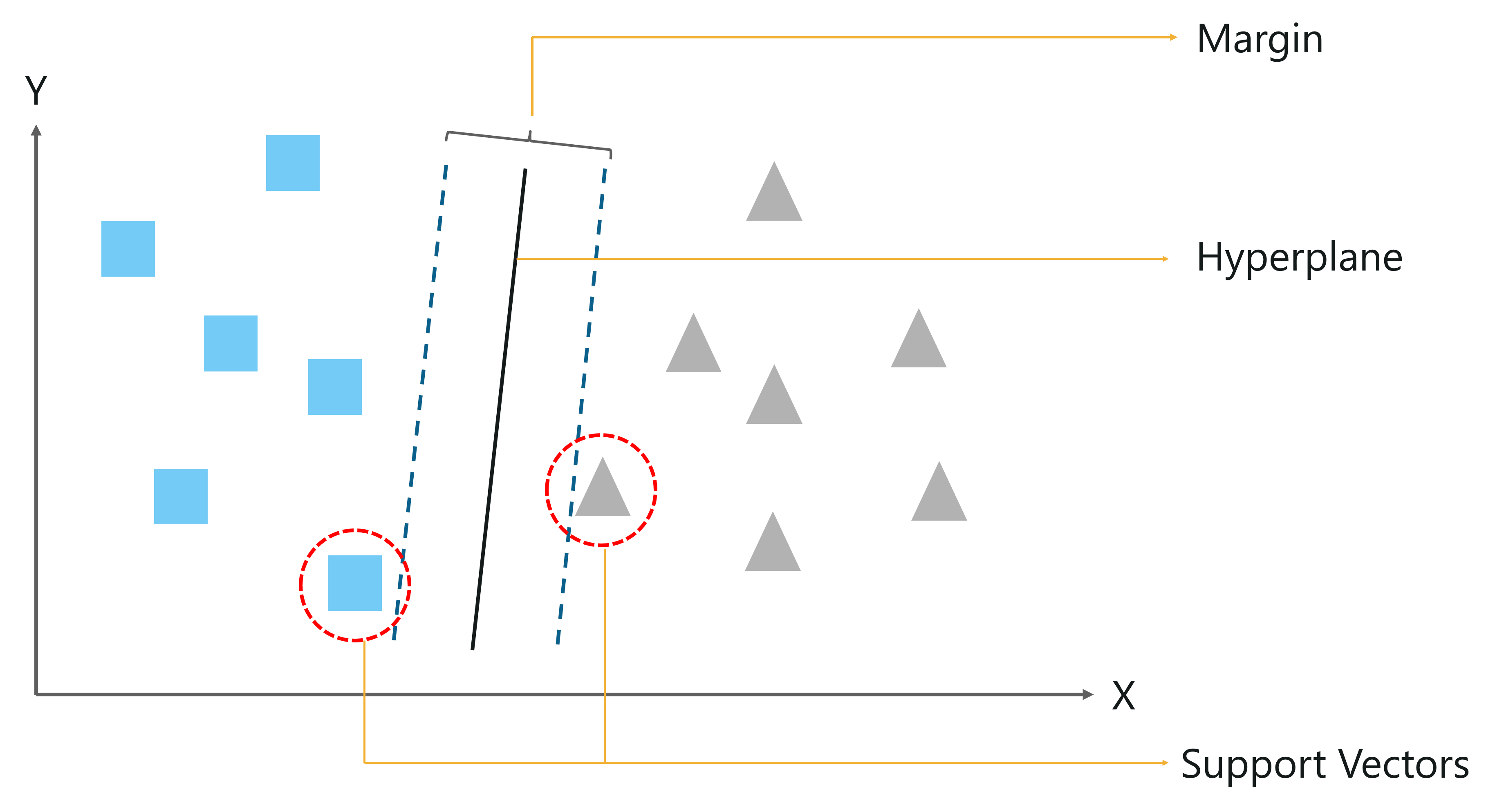 Support Vector Machine - Artificial Intelligence Algorithms - Edureka