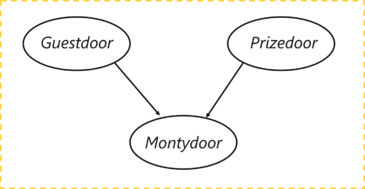 The Monty Hall Problem DAG - Bayesian Networks - Edureka