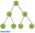 tree - trees in java - edureka