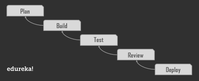 Waterfall Model - Edureka