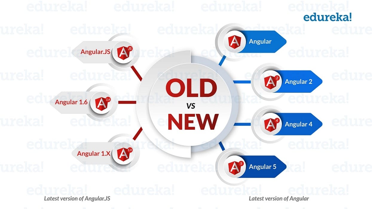 old vs new angular-what is angular-edureka