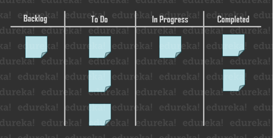 Scrum Board - Scrum Board - Edureka