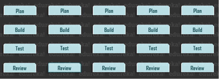 What is Scrum - Scrum vs Kanban - Edureka