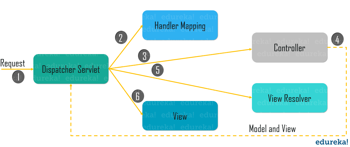 Workflow of Spring MVC - Spring MVC Tutorial - Edureka