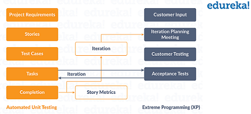 XP - What Is Agile Methodology - Edureka