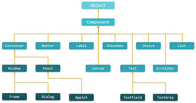 AWT Hierarchy - Java AWT Tutorial - Edureka