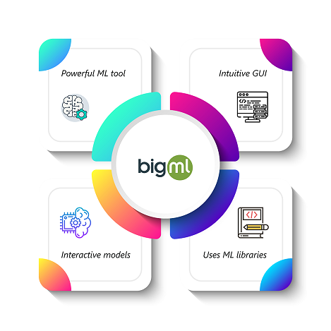 bigML - Data Science And Machine Learning For Non-programmers - Edureka