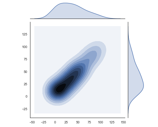 bivariate7-Python Seaborn Tutorial-Edureka