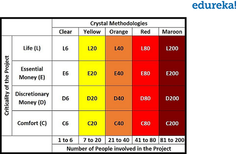 Crystal - What Is Agile Methodology - Edureka