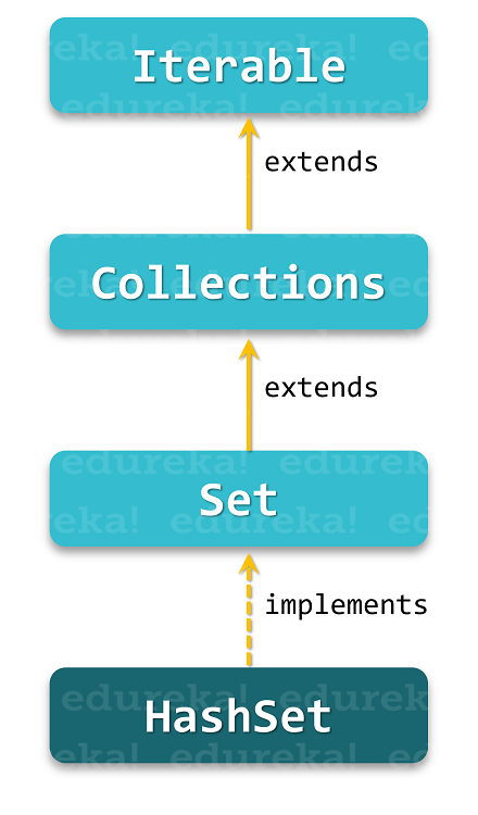 unchecked assignment 'java.util.hashset' to 'java.util.set java.lang.string '