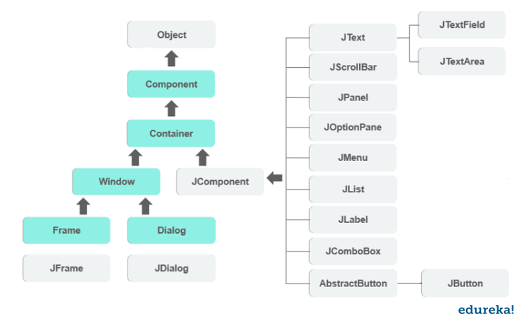 hierarchy-swing in java-edureka