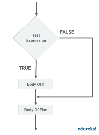 flowchart-if else in python-edureka