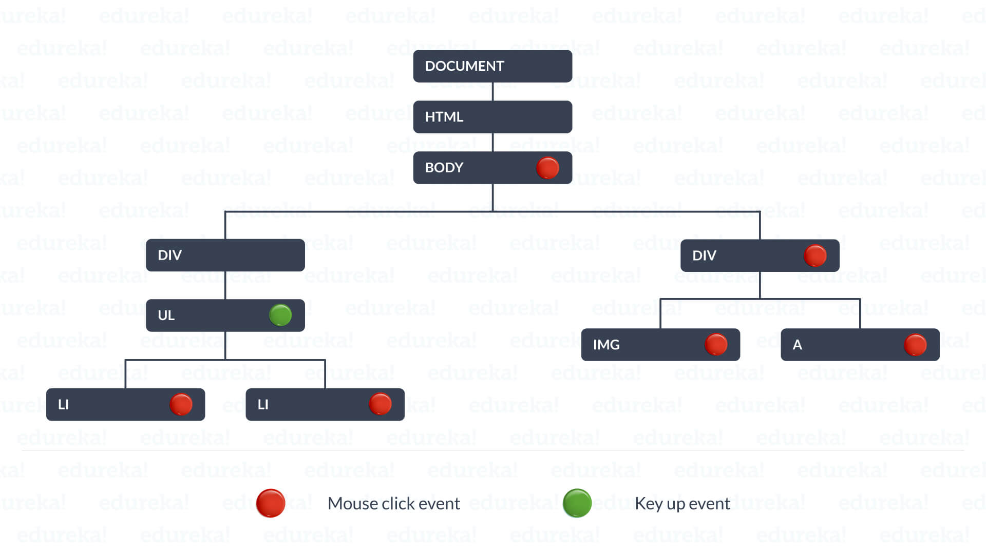 Bubbling and Propagation - Event bubbling and event capturing in javascript - edureka