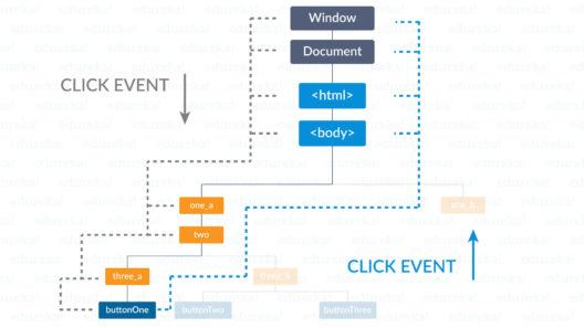 event - event bubbling and event capturing - edureka