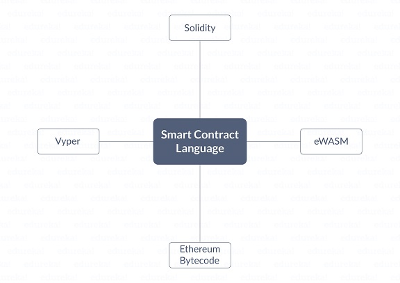 Smart contract languages - What are smart contracts - edureka
