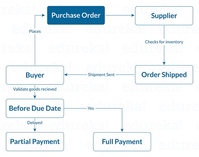 Purchase order- What are smart contracts - edureka