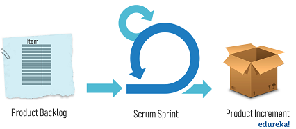 increment - Scrum Tutorial - Edureka