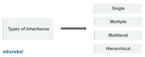 Types of inheritance- inheritance in python-edureka