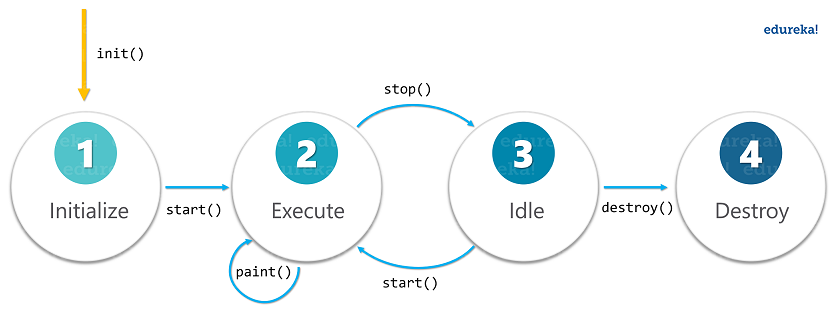 Applet Lifecycle - Java Applet Tutorial - Edureka