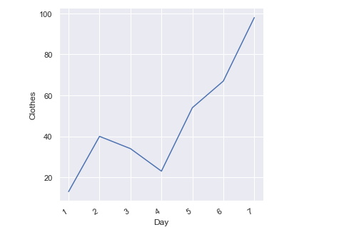 lineplot-Python Seaborn Tutorial-Edureka