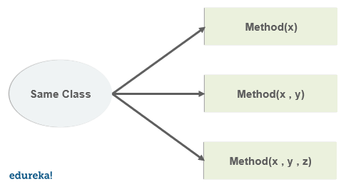 method overloading - method overloading and overriding in java- edureka