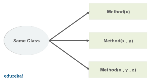 Overloading in Java