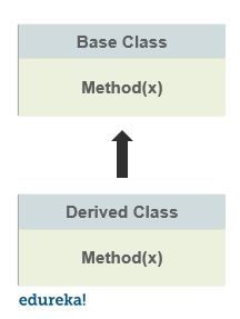 Method Overloading And Method Overriding In Java