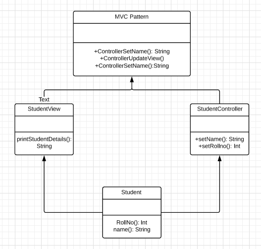 Java-Design-Pattern-MVC-Edureka