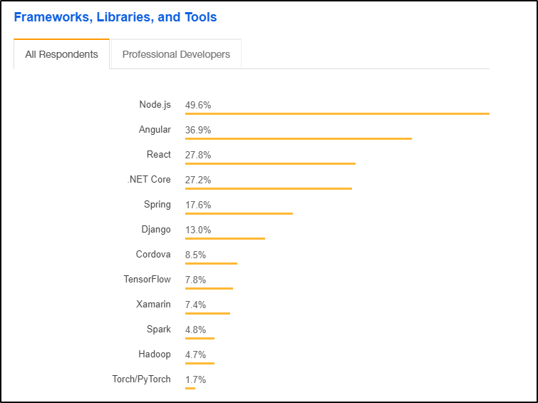 node popularity - What is Node.js - Edureka